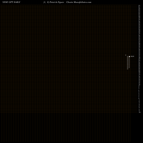 Free Point and Figure charts Gramercy Capital GPT share NYSE Stock Exchange 