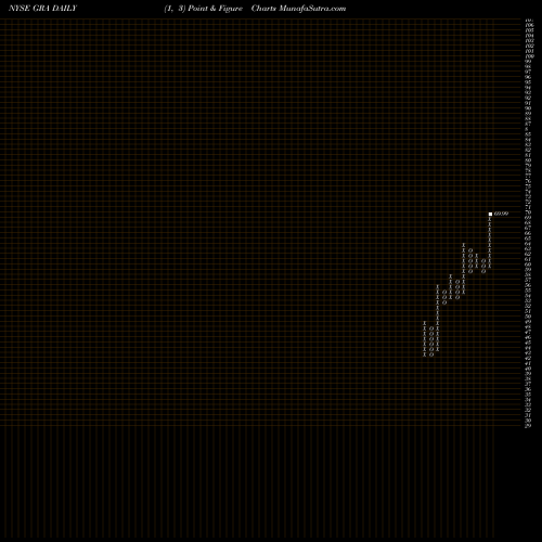 Free Point and Figure charts W.R. Grace & Co. GRA share NYSE Stock Exchange 