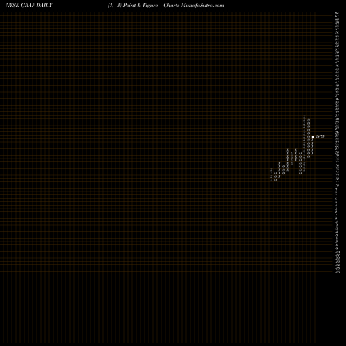 Free Point and Figure charts Graf Industrial Corp. GRAF share NYSE Stock Exchange 