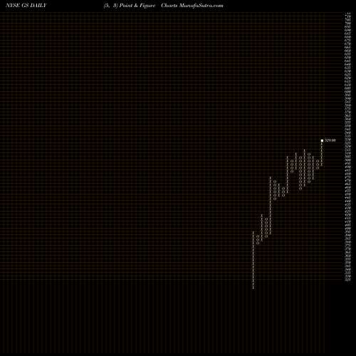 Free Point and Figure charts Goldman Sachs Group, Inc. (The) GS share NYSE Stock Exchange 