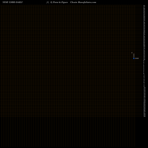 Free Point and Figure charts Goldman Sachs BDC, Inc. GSBD share NYSE Stock Exchange 