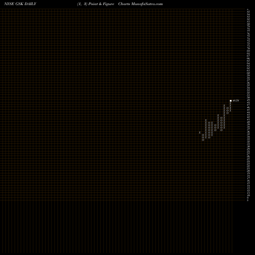 Free Point and Figure charts GlaxoSmithKline PLC GSK share NYSE Stock Exchange 