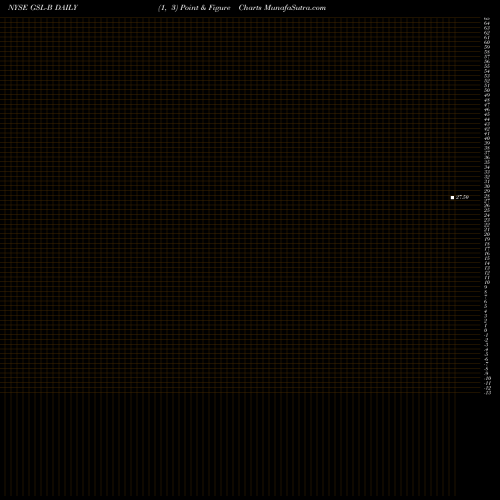 Free Point and Figure charts Global Ship Lease GSL-B share NYSE Stock Exchange 