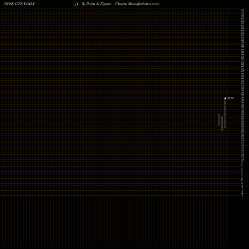 Free Point and Figure charts Triple-S Management Corporation GTS share NYSE Stock Exchange 