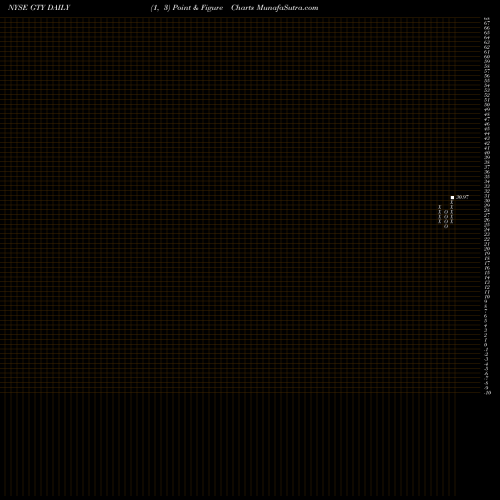 Free Point and Figure charts Getty Realty Corporation GTY share NYSE Stock Exchange 