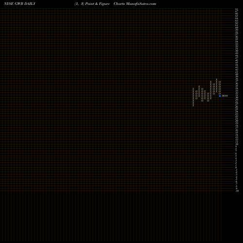 Free Point and Figure charts Great Western Bancorp, Inc. GWB share NYSE Stock Exchange 