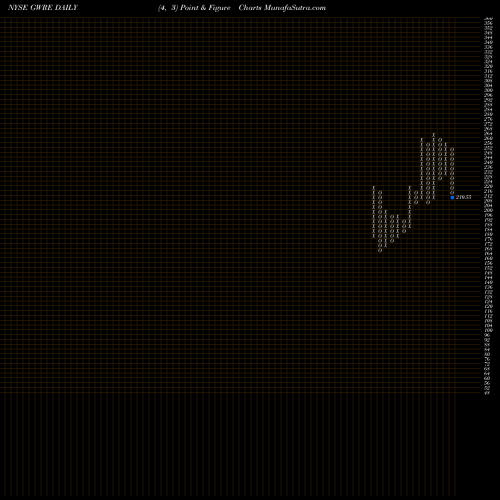 Free Point and Figure charts Guidewire Software, Inc. GWRE share NYSE Stock Exchange 