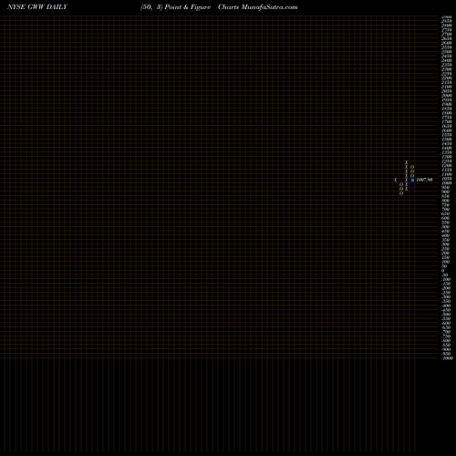 Free Point and Figure charts W.W. Grainger, Inc. GWW share NYSE Stock Exchange 