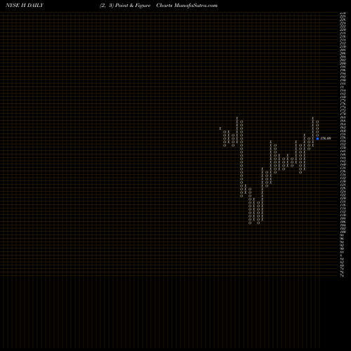 Free Point and Figure charts Hyatt Hotels Corporation H share NYSE Stock Exchange 