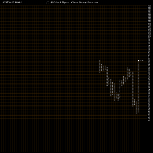 Free Point and Figure charts Haemonetics Corporation HAE share NYSE Stock Exchange 