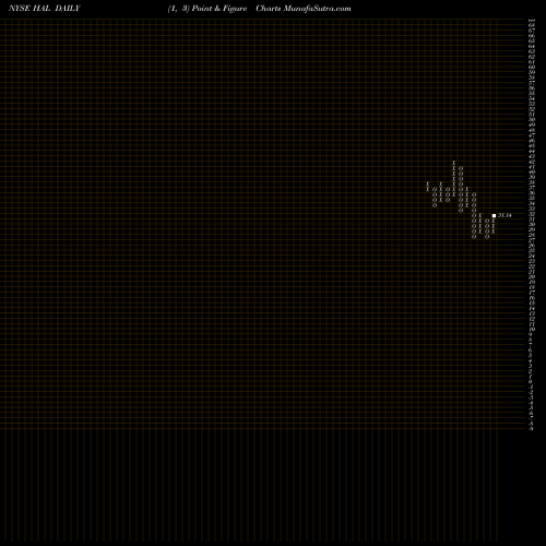 Free Point and Figure charts Halliburton Company HAL share NYSE Stock Exchange 