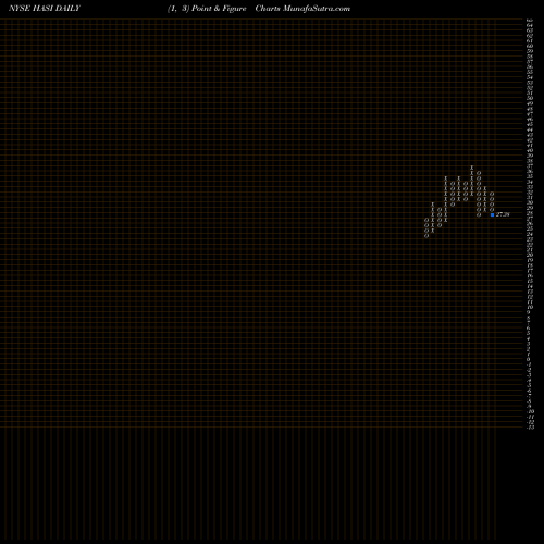 Free Point and Figure charts Hannon Armstrong Sustainable Infrastructure Capital, Inc. HASI share NYSE Stock Exchange 