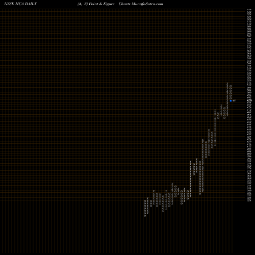 Free Point and Figure charts HCA Healthcare, Inc. HCA share NYSE Stock Exchange 
