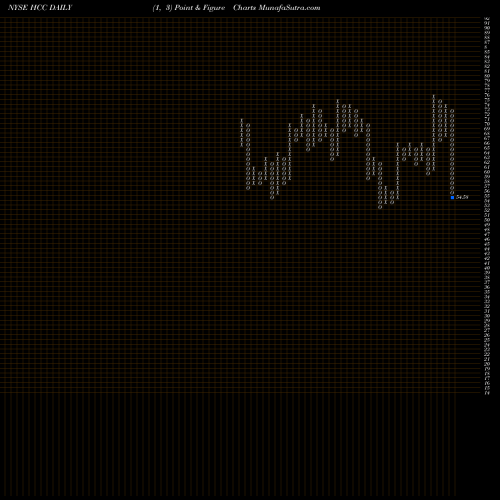 Free Point and Figure charts Warrior Met Coal, Inc. HCC share NYSE Stock Exchange 