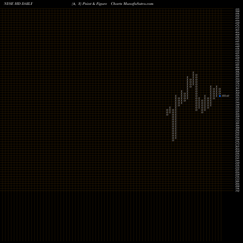 Free Point and Figure charts Home Depot, Inc. (The) HD share NYSE Stock Exchange 