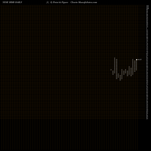 Free Point and Figure charts HDFC Bank Limited HDB share NYSE Stock Exchange 