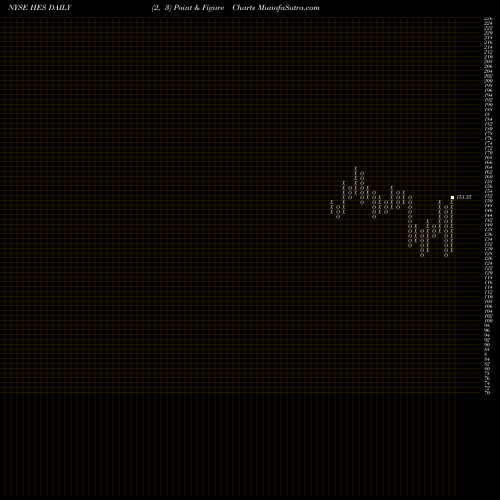 Free Point and Figure charts Hess Corporation HES share NYSE Stock Exchange 