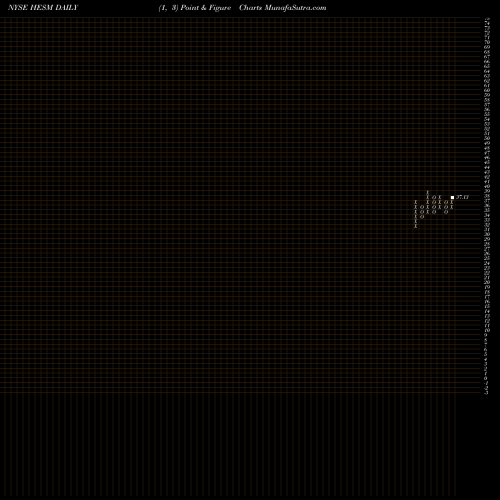 Free Point and Figure charts Hess Midstream Partners LP HESM share NYSE Stock Exchange 