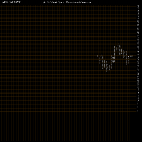 Free Point and Figure charts Hilton Grand Vacations Inc. HGV share NYSE Stock Exchange 