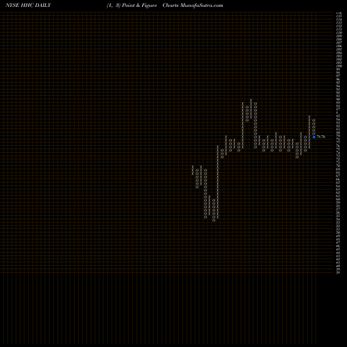 Free Point and Figure charts Howard Hughes Corporation (The) HHC share NYSE Stock Exchange 