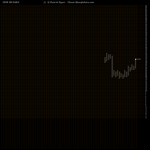 Free Point and Figure charts Hillenbrand Inc HI share NYSE Stock Exchange 