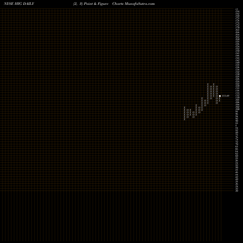 Free Point and Figure charts Hartford Financial Services Group, Inc. (The) HIG share NYSE Stock Exchange 