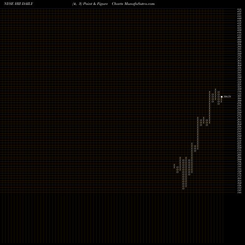 Free Point and Figure charts Huntington Ingalls Industries, Inc. HII share NYSE Stock Exchange 