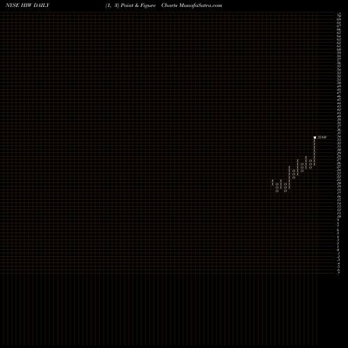 Free Point and Figure charts Highwoods Properties, Inc. HIW share NYSE Stock Exchange 