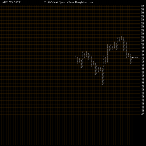 Free Point and Figure charts Houlihan Lokey, Inc. HLI share NYSE Stock Exchange 