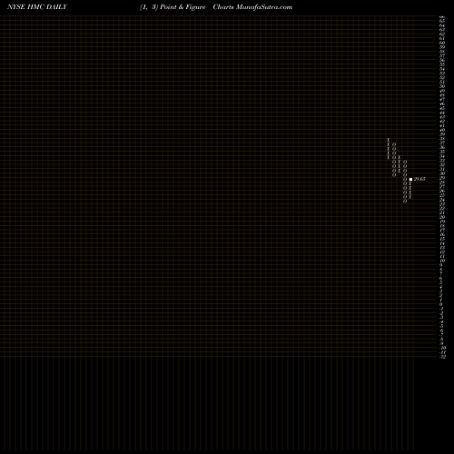 Free Point and Figure charts Honda Motor Company, Ltd. HMC share NYSE Stock Exchange 