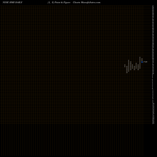 Free Point and Figure charts Huami Corporation HMI share NYSE Stock Exchange 