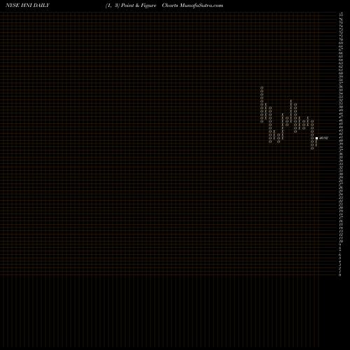 Free Point and Figure charts HNI Corporation HNI share NYSE Stock Exchange 