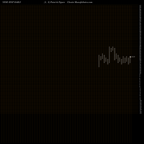 Free Point and Figure charts Huaneng Power International, Inc. HNP share NYSE Stock Exchange 