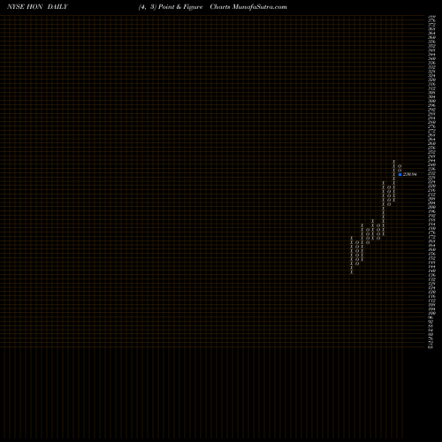 Free Point and Figure charts Honeywell International Inc. HON share NYSE Stock Exchange 