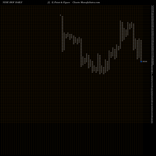 Free Point and Figure charts Hovnanian Enterprises Inc HOV share NYSE Stock Exchange 