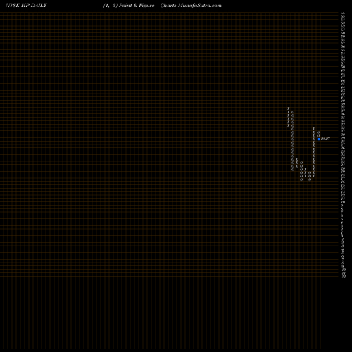 Free Point and Figure charts Helmerich & Payne, Inc. HP share NYSE Stock Exchange 