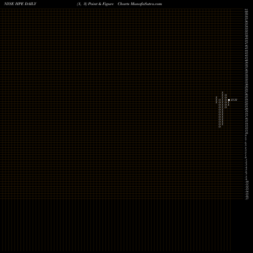 Free Point and Figure charts Hewlett Packard Enterprise Company HPE share NYSE Stock Exchange 