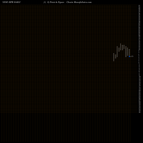 Free Point and Figure charts HighPoint Resources Corporation HPR share NYSE Stock Exchange 