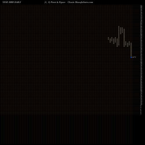 Free Point and Figure charts H&R Block, Inc. HRB share NYSE Stock Exchange 