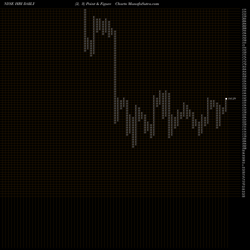 Free Point and Figure charts Herc Holdings Inc. HRI share NYSE Stock Exchange 