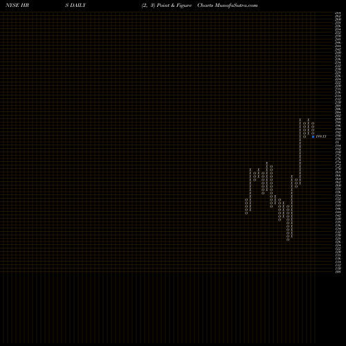 Free Point and Figure charts Harris Corporation HRS share NYSE Stock Exchange 