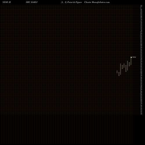 Free Point and Figure charts HSBC Holdings Plc HSBC share NYSE Stock Exchange 