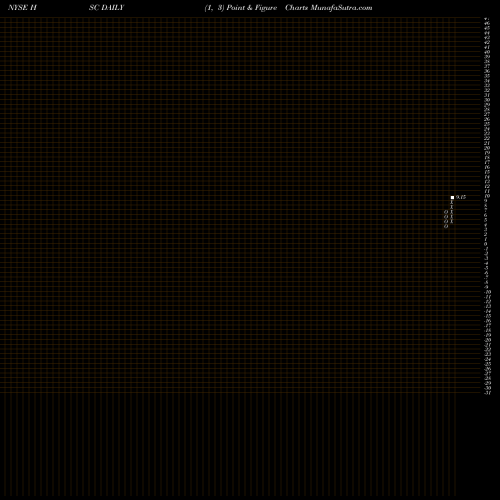 Free Point and Figure charts Harsco Corporation HSC share NYSE Stock Exchange 