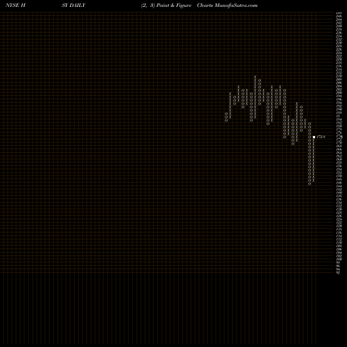 Free Point and Figure charts Hershey Company (The) HSY share NYSE Stock Exchange 