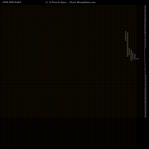 Free Point and Figure charts Hertz Global Holdings, Inc HTZ share NYSE Stock Exchange 