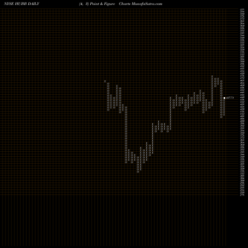 Free Point and Figure charts Hubbell Inc HUBB share NYSE Stock Exchange 