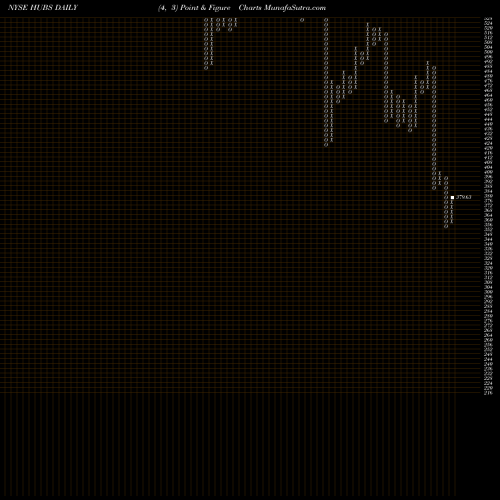 Free Point and Figure charts HubSpot, Inc. HUBS share NYSE Stock Exchange 