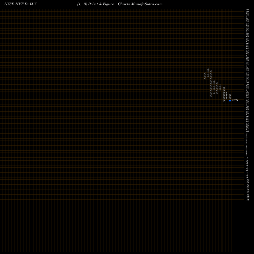 Free Point and Figure charts Haverty Furniture Companies, Inc. HVT share NYSE Stock Exchange 