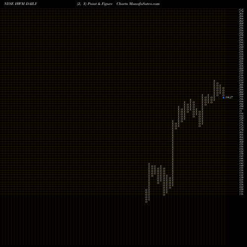 Free Point and Figure charts Howmet Aerospace Inc HWM share NYSE Stock Exchange 