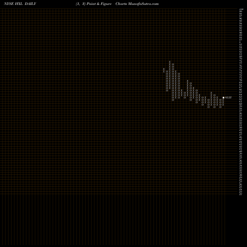 Free Point and Figure charts Hexcel Corporation HXL share NYSE Stock Exchange 